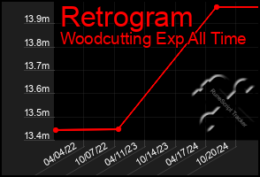 Total Graph of Retrogram