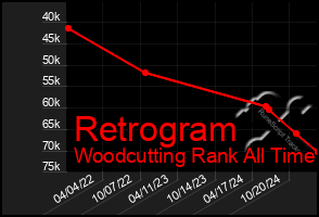 Total Graph of Retrogram