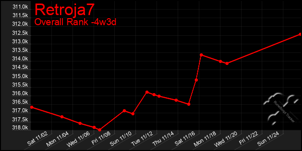 Last 31 Days Graph of Retroja7