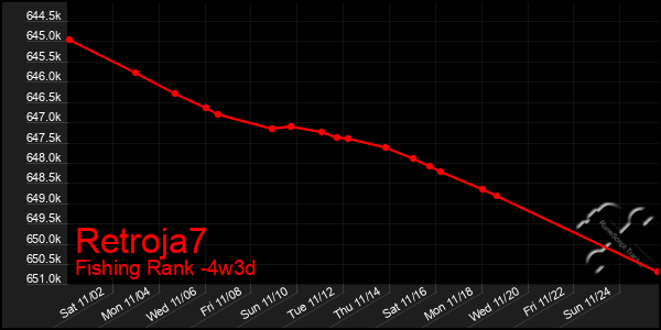 Last 31 Days Graph of Retroja7