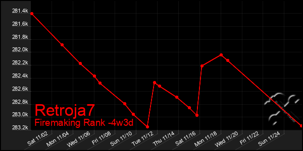 Last 31 Days Graph of Retroja7