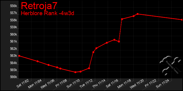 Last 31 Days Graph of Retroja7