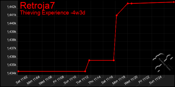 Last 31 Days Graph of Retroja7