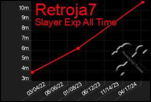 Total Graph of Retroja7