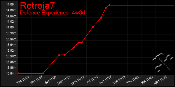 Last 31 Days Graph of Retroja7