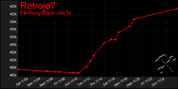 Last 31 Days Graph of Retroja7