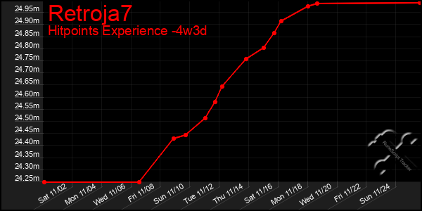 Last 31 Days Graph of Retroja7