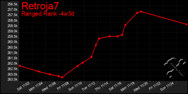 Last 31 Days Graph of Retroja7