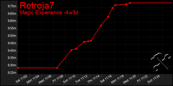 Last 31 Days Graph of Retroja7