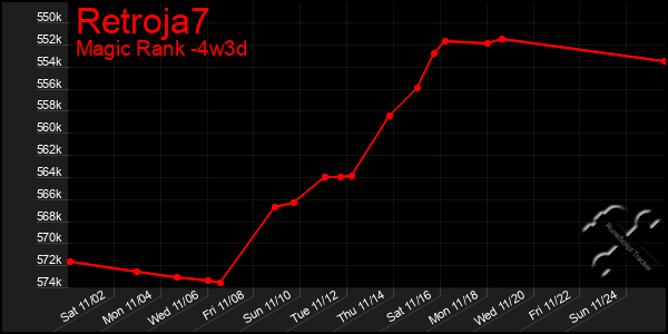 Last 31 Days Graph of Retroja7