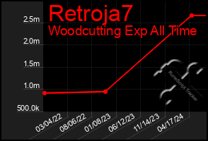 Total Graph of Retroja7