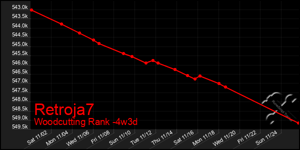 Last 31 Days Graph of Retroja7