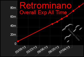 Total Graph of Retrominano