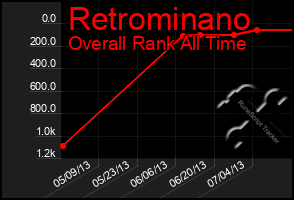 Total Graph of Retrominano