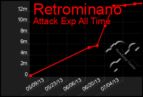 Total Graph of Retrominano