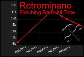 Total Graph of Retrominano