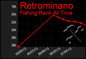 Total Graph of Retrominano