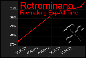 Total Graph of Retrominano