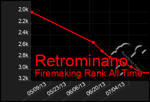 Total Graph of Retrominano