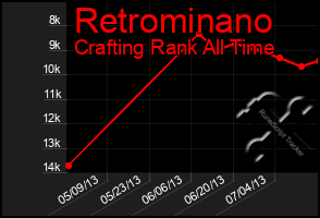 Total Graph of Retrominano