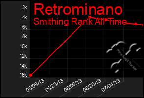 Total Graph of Retrominano