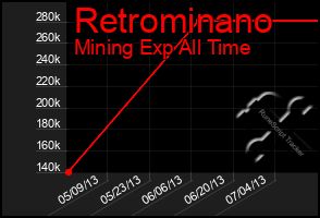 Total Graph of Retrominano