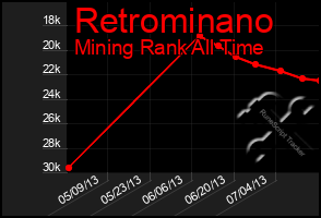 Total Graph of Retrominano