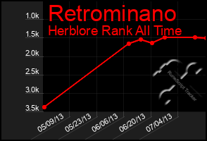 Total Graph of Retrominano