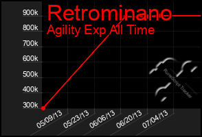 Total Graph of Retrominano