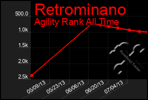 Total Graph of Retrominano