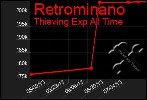 Total Graph of Retrominano