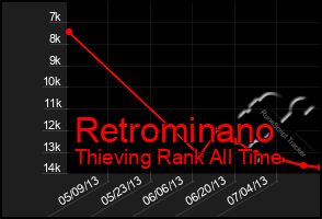 Total Graph of Retrominano