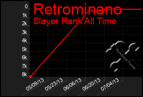 Total Graph of Retrominano