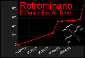 Total Graph of Retrominano