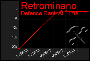 Total Graph of Retrominano