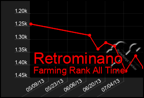 Total Graph of Retrominano