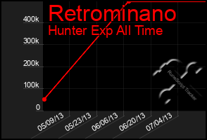 Total Graph of Retrominano