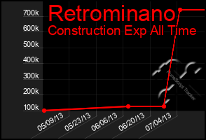 Total Graph of Retrominano