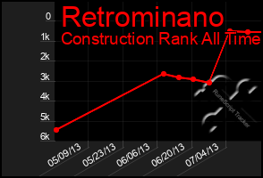 Total Graph of Retrominano