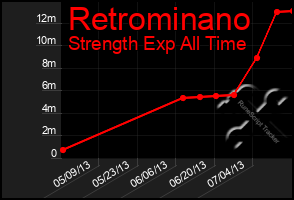 Total Graph of Retrominano