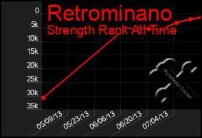 Total Graph of Retrominano