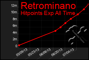 Total Graph of Retrominano