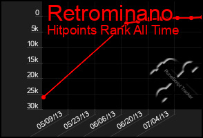 Total Graph of Retrominano