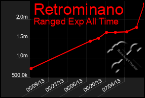 Total Graph of Retrominano