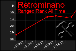 Total Graph of Retrominano