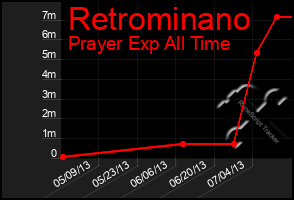 Total Graph of Retrominano