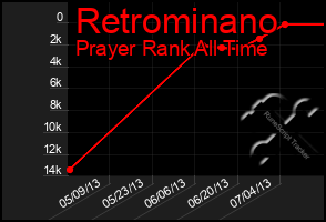 Total Graph of Retrominano