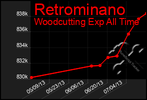 Total Graph of Retrominano