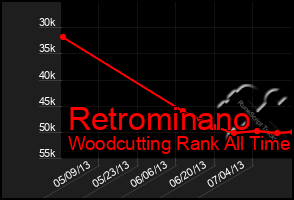 Total Graph of Retrominano