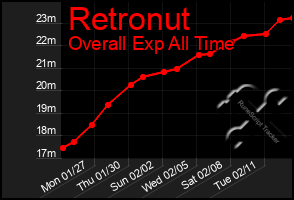 Total Graph of Retronut